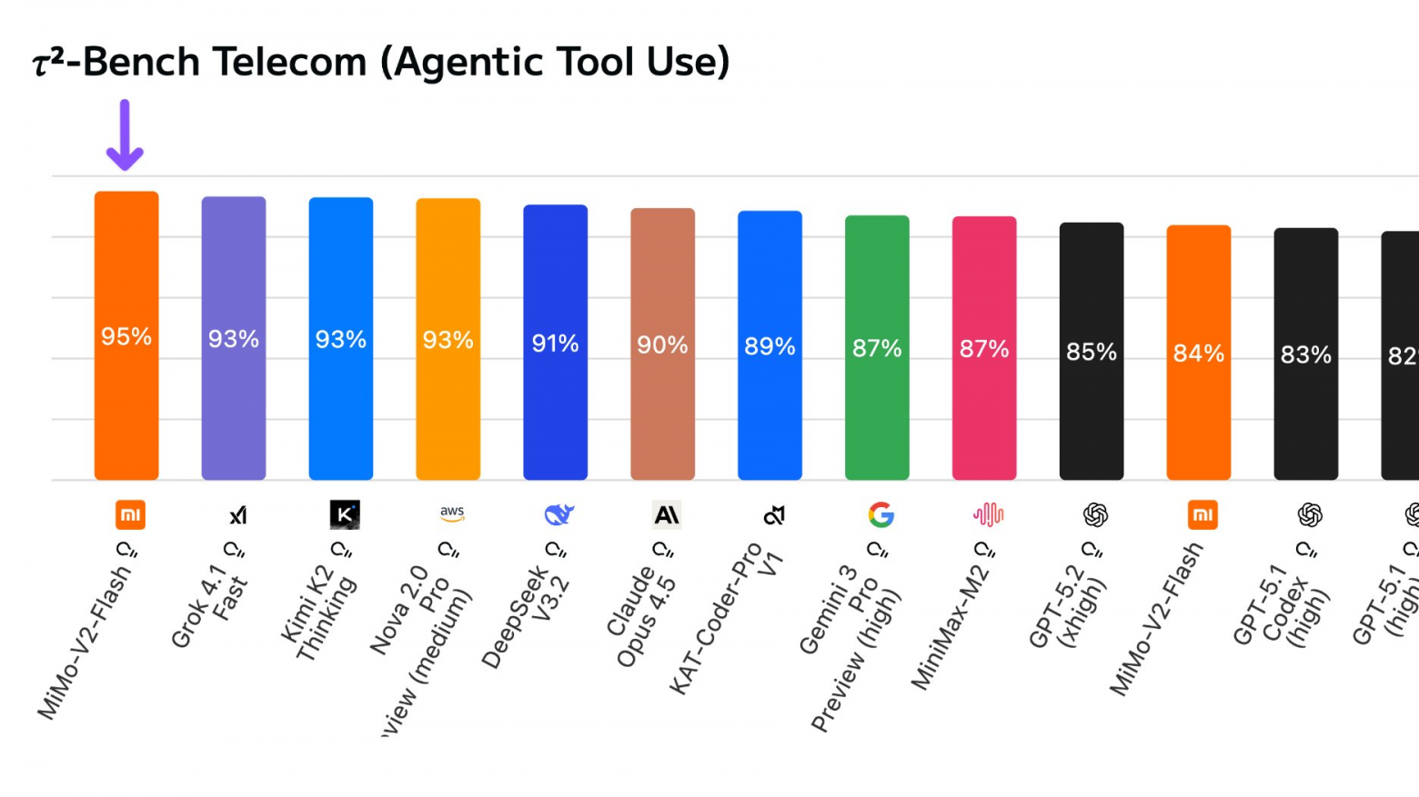 Xiaomi выпустила MiMo-V2-Flash 309B, модель достигла абсолютного верха в агентном бенчмарке - 1